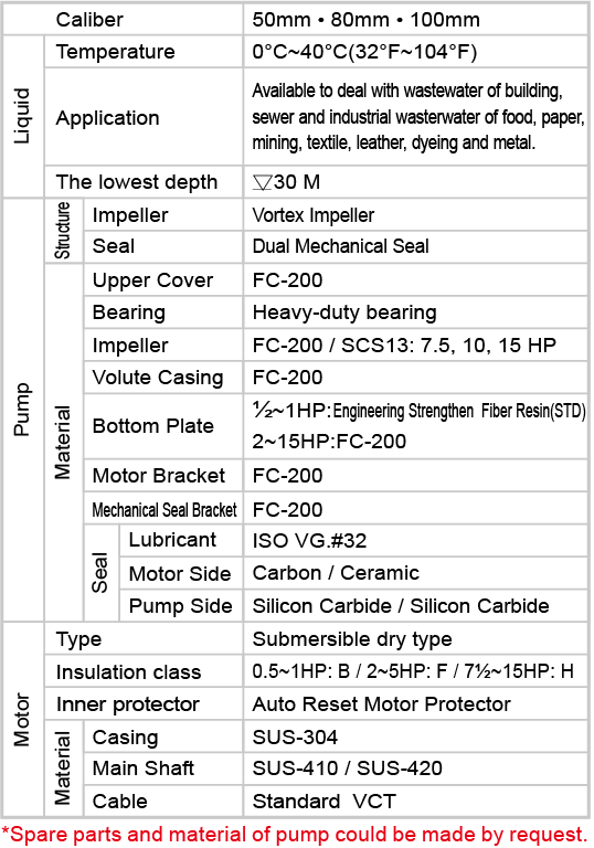 Material and standard table for non-clog sewage submersible pump: B series