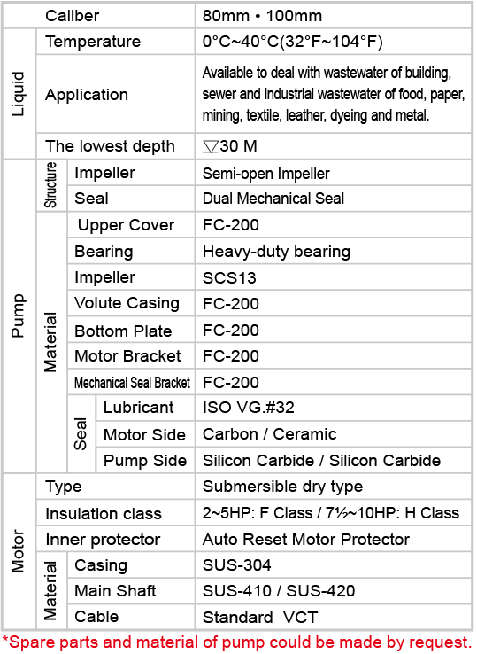 Material and standard table for high-efficiency submersible pump: BF series