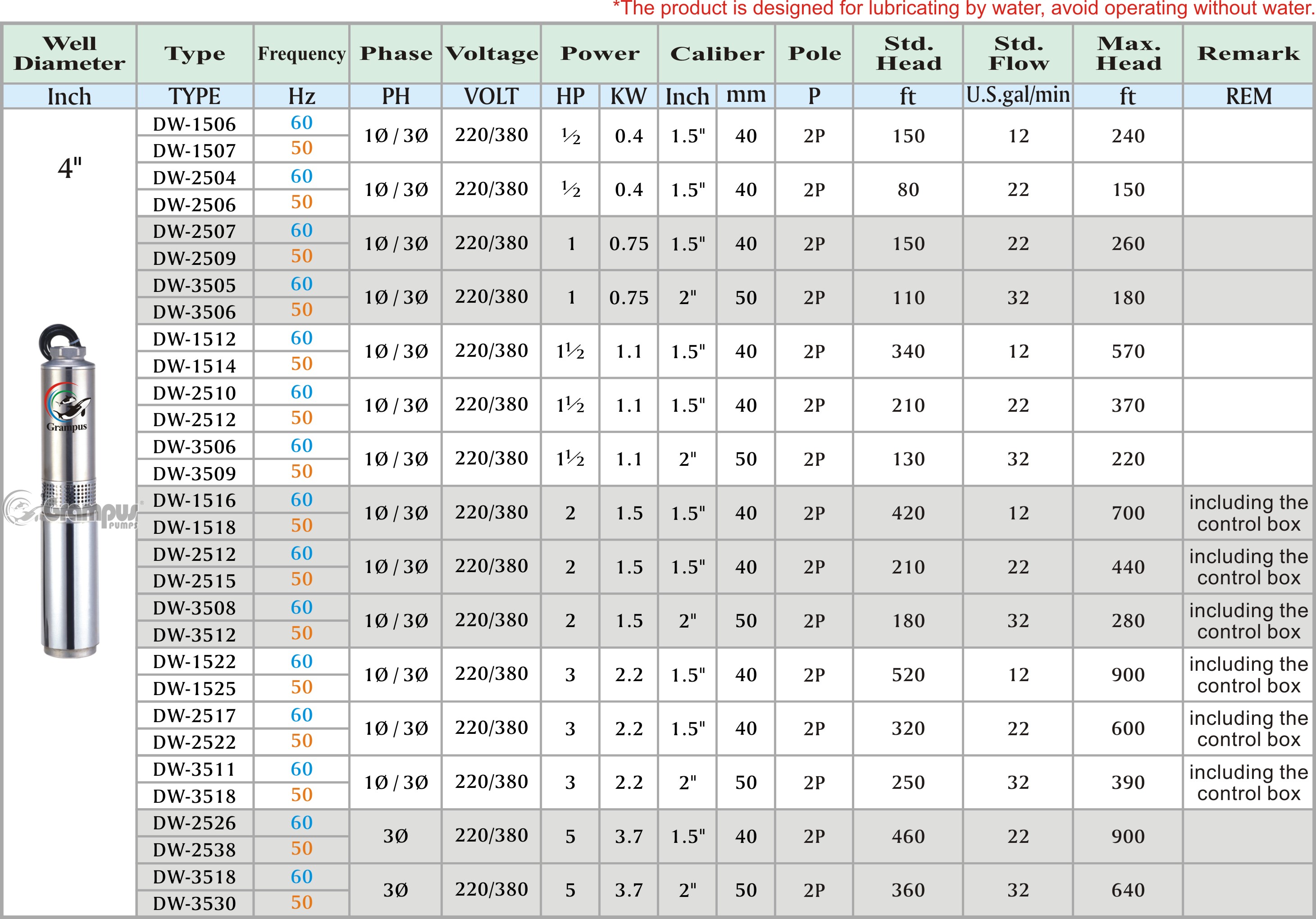 Performance curve of stainless steel well-system pump (water lubrication): DW series