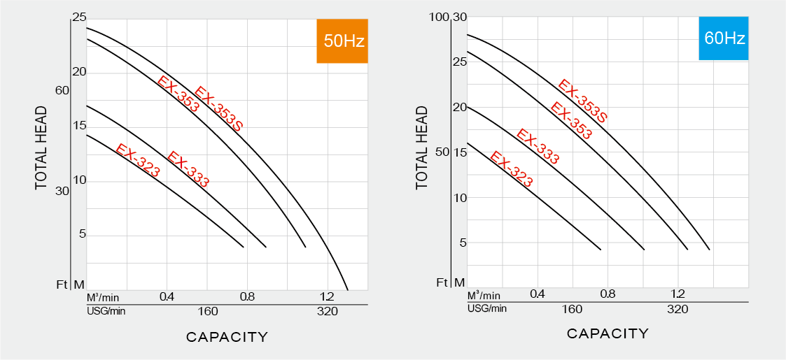Performance curve of explosion-proof sewage submersible pump